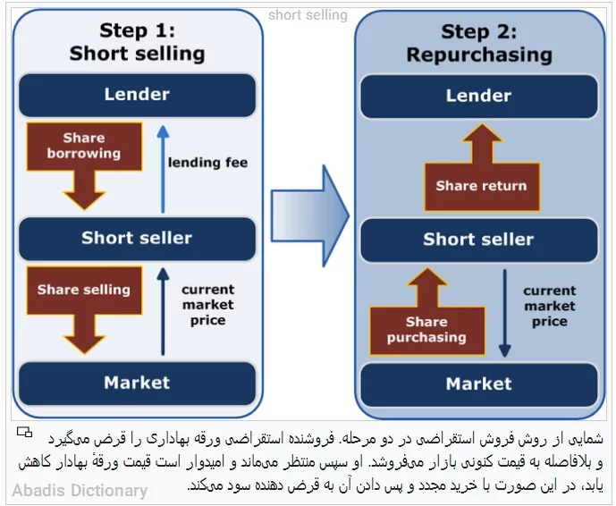 short selling